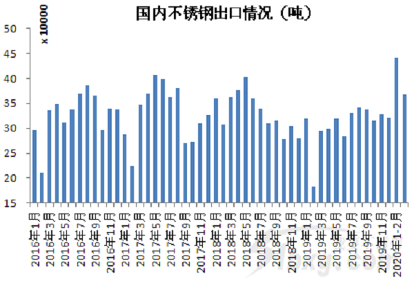 降17%！前3個(gè)月不銹鋼答卷來了