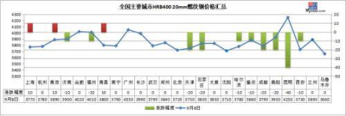 期鋼連跌3天 鋼價“金九”旺季結(jié)束了？